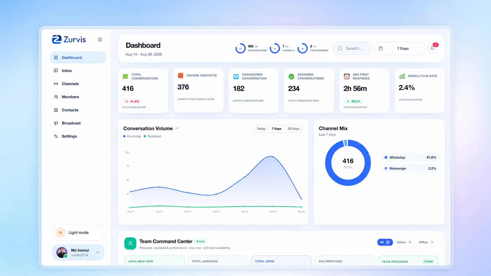 Zurvis real-time analytics dashboard showing conversations, channel mix, response times and team workload
